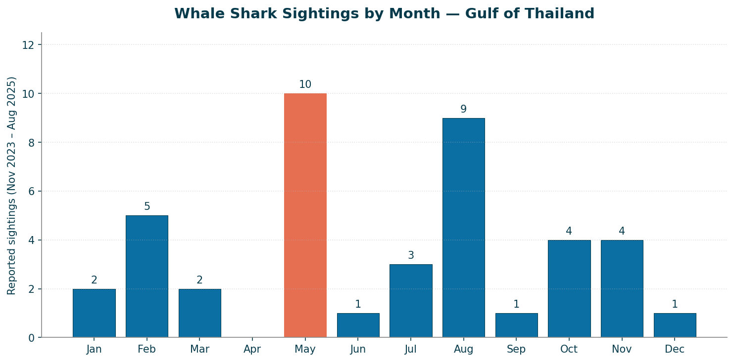 Whale Shark Sightings in the Gulf of Thailand: Two Years of Dive Logs